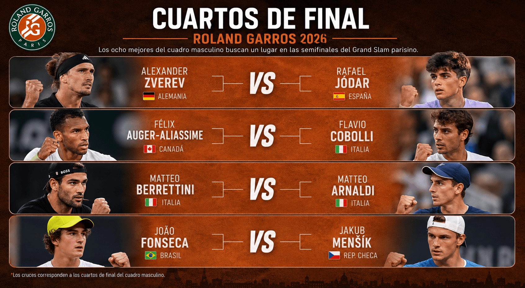 ROLAND GARROS: YA ESTÁN DEFINIDOS LOS CUARTOS DE FINAL